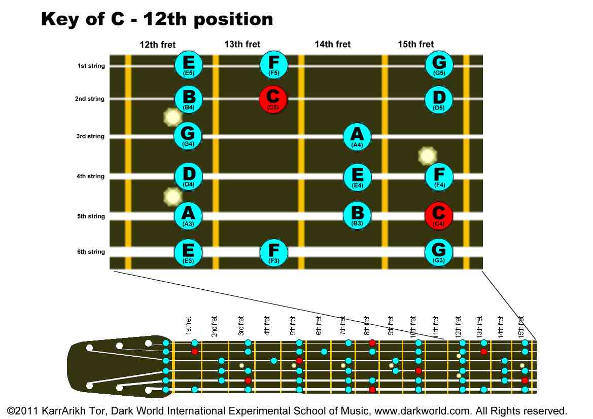 Key of C Major Guitar Positions: 12th Position