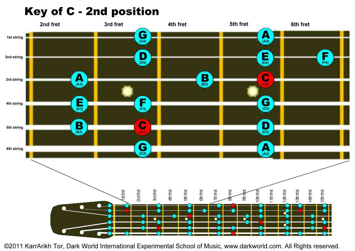 Key of C Major Guitar Positions: 2nd Position