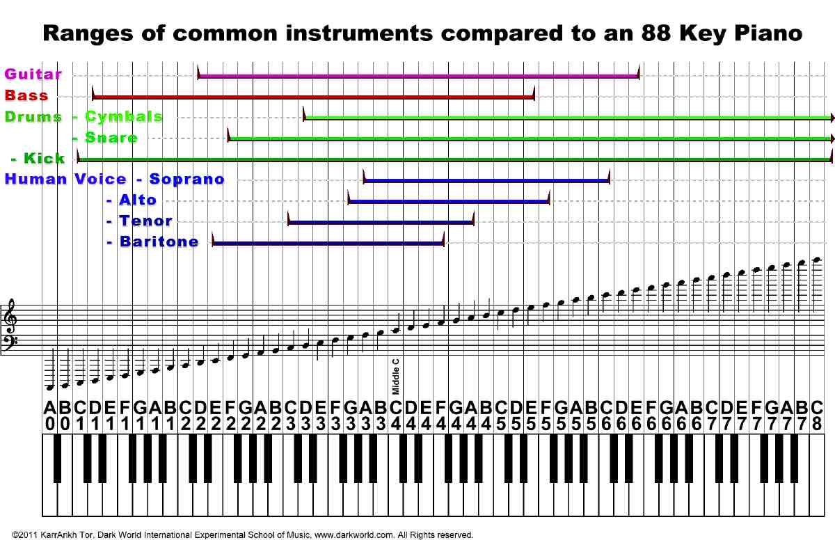 Ranges of instruments