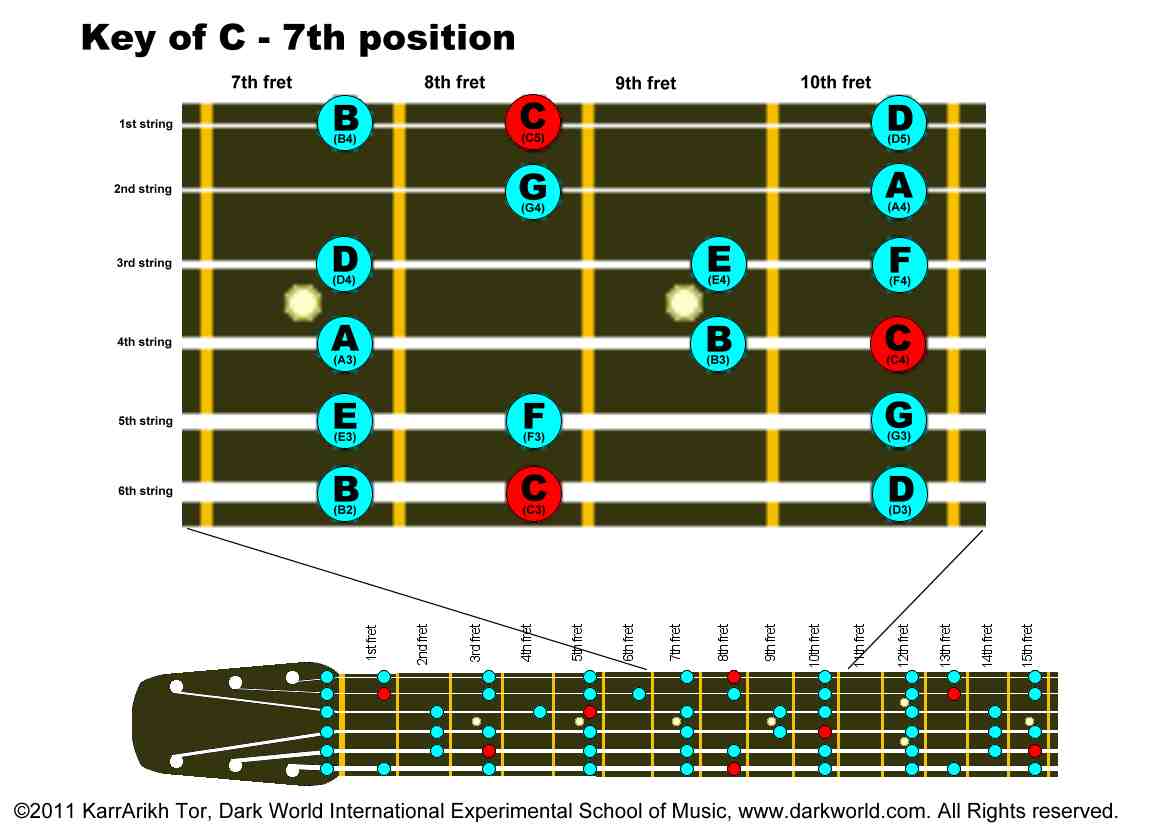Guitar Fret Key Chart