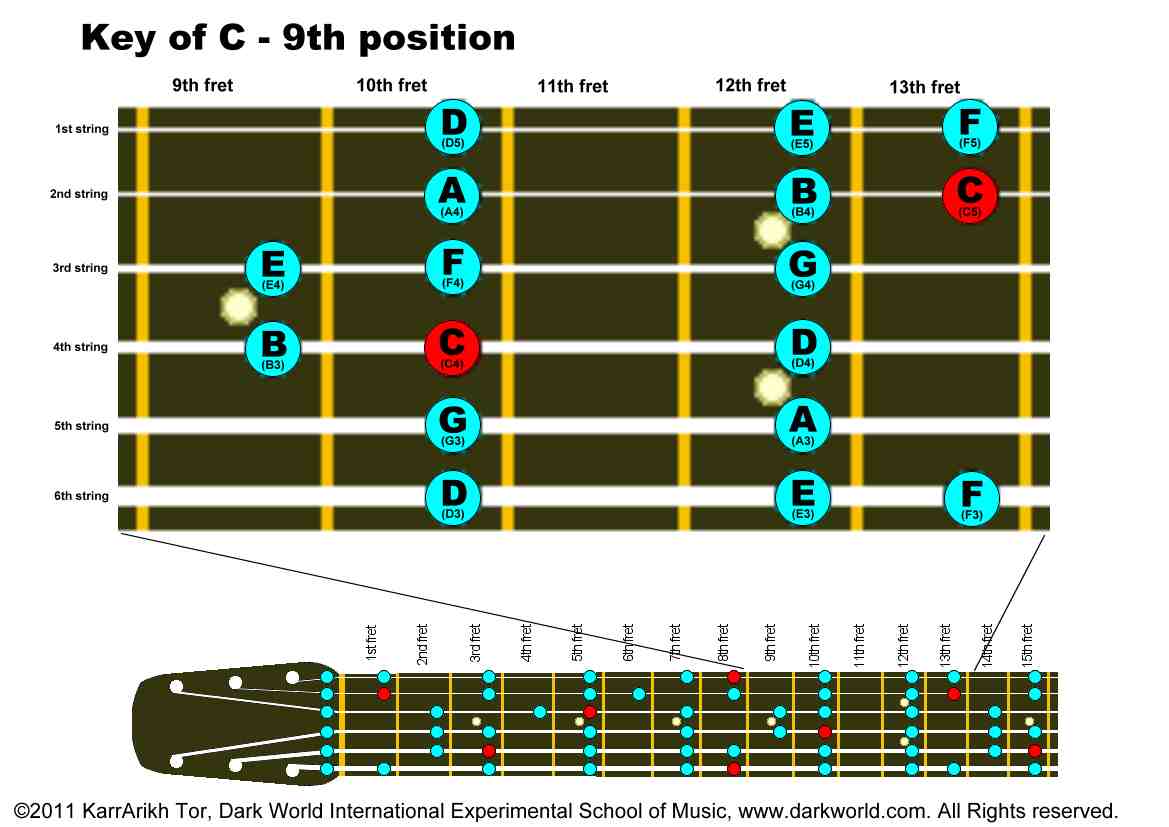 Key Of C Major 9th 10th Fret Position On Guitar Key Of C Major 9th 10th Fret Position On Guitar